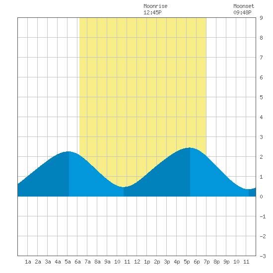 Cotuit Highlands tide chart for Monday, September 9, 2024