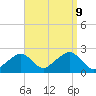 Cotuit Highlands tide chart for Monday, September 9, 2024