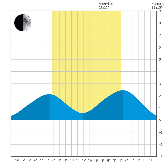 Cotuit Highlands tide chart for Thursday, October 10, 2024