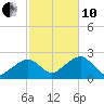 Cotuit Highlands tide chart for Thursday, October 10, 2024