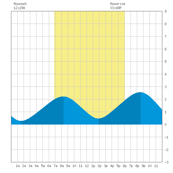 Cotuit Highlands tide chart for Saturday, October 12, 2024