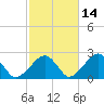 Cotuit Highlands tide chart for Monday, October 14, 2024