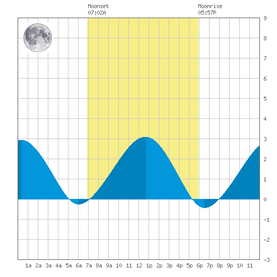 Cotuit Highlands tide chart for Thursday, October 17, 2024