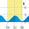 Cotuit Highlands tide chart for Tuesday, October 1, 2024