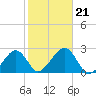 Cotuit Highlands tide chart for Monday, October 21, 2024
