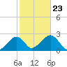 Cotuit Highlands tide chart for Wednesday, October 23, 2024