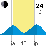 Cotuit Highlands tide chart for Thursday, October 24, 2024
