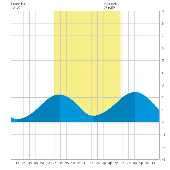 Cotuit Highlands tide chart for Friday, October 25, 2024