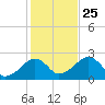 Cotuit Highlands tide chart for Friday, October 25, 2024