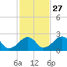 Cotuit Highlands tide chart for Sunday, October 27, 2024