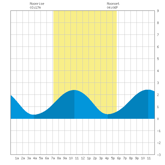 Cotuit Highlands tide chart for Monday, October 28, 2024
