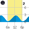 Cotuit Highlands tide chart for Wednesday, October 2, 2024