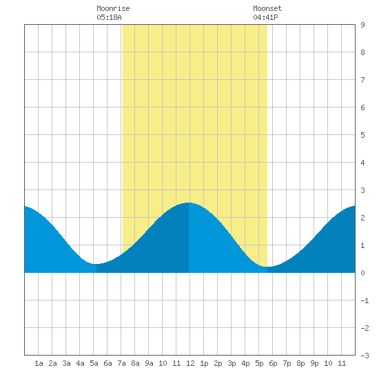 Cotuit Highlands tide chart for Wednesday, October 30, 2024