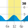 Cotuit Highlands tide chart for Wednesday, October 30, 2024