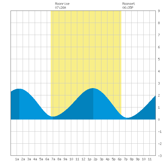 Cotuit Highlands tide chart for Thursday, October 3, 2024