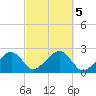 Cotuit Highlands tide chart for Saturday, October 5, 2024