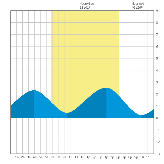 Cotuit Highlands tide chart for Monday, October 7, 2024