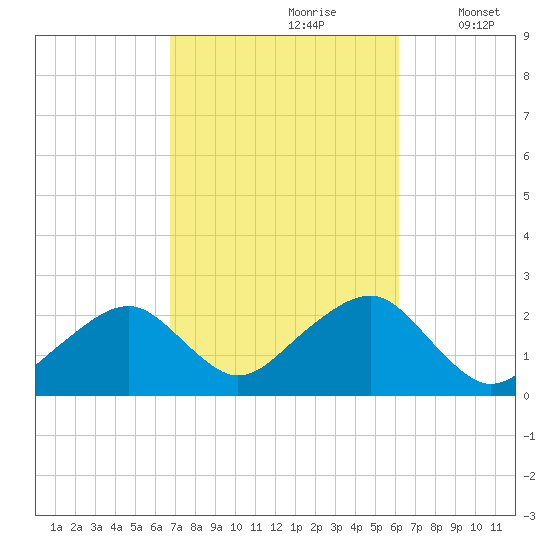 Cotuit Highlands tide chart for Tuesday, October 8, 2024