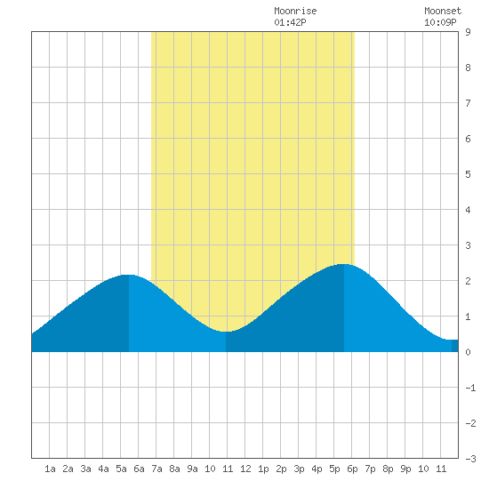 Cotuit Highlands tide chart for Wednesday, October 9, 2024