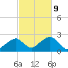 Cotuit Highlands tide chart for Wednesday, October 9, 2024