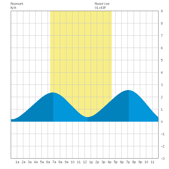 Cotuit Highlands tide chart for Sunday, November 10, 2024