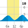 Cotuit Highlands tide chart for Sunday, November 10, 2024