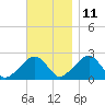 Cotuit Highlands tide chart for Monday, November 11, 2024