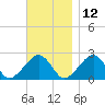 Cotuit Highlands tide chart for Tuesday, November 12, 2024
