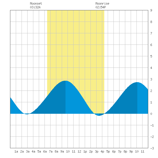 Cotuit Highlands tide chart for Wednesday, November 13, 2024