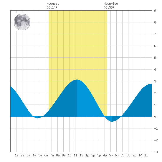 Cotuit Highlands tide chart for Friday, November 15, 2024