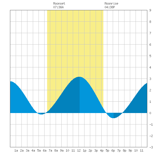 Cotuit Highlands tide chart for Saturday, November 16, 2024