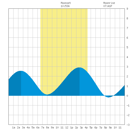 Cotuit Highlands tide chart for Tuesday, November 19, 2024