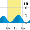 Cotuit Highlands tide chart for Tuesday, November 19, 2024