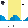 Cotuit Highlands tide chart for Friday, November 1, 2024
