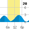 Cotuit Highlands tide chart for Wednesday, November 20, 2024