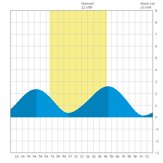 Cotuit Highlands tide chart for Thursday, November 21, 2024