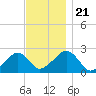 Cotuit Highlands tide chart for Thursday, November 21, 2024