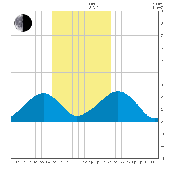 Cotuit Highlands tide chart for Friday, November 22, 2024