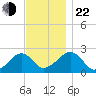 Cotuit Highlands tide chart for Friday, November 22, 2024