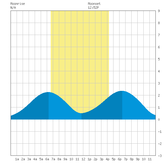 Cotuit Highlands tide chart for Saturday, November 23, 2024