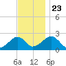 Cotuit Highlands tide chart for Saturday, November 23, 2024
