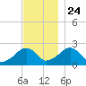 Cotuit Highlands tide chart for Sunday, November 24, 2024