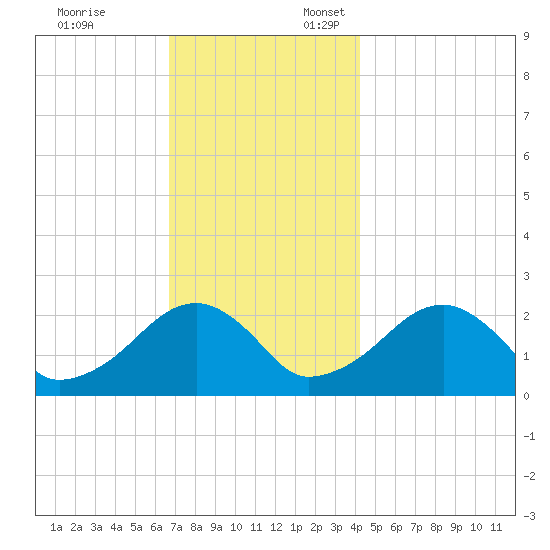 Cotuit Highlands tide chart for Monday, November 25, 2024
