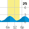 Cotuit Highlands tide chart for Monday, November 25, 2024