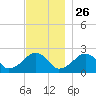 Cotuit Highlands tide chart for Tuesday, November 26, 2024