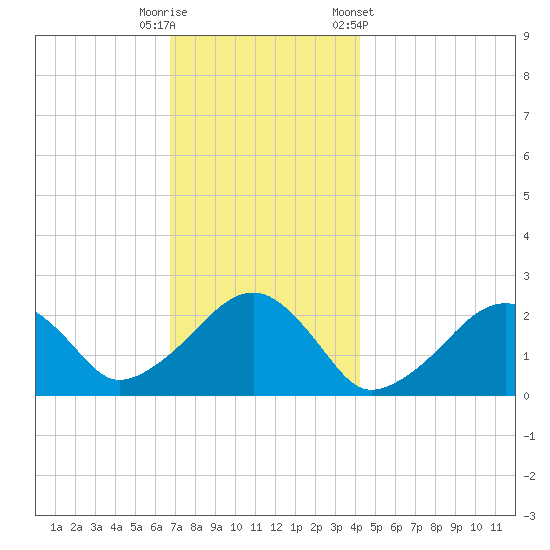 Cotuit Highlands tide chart for Friday, November 29, 2024