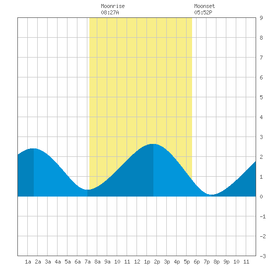 Cotuit Highlands tide chart for Saturday, November 2, 2024