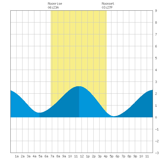 Cotuit Highlands tide chart for Saturday, November 30, 2024