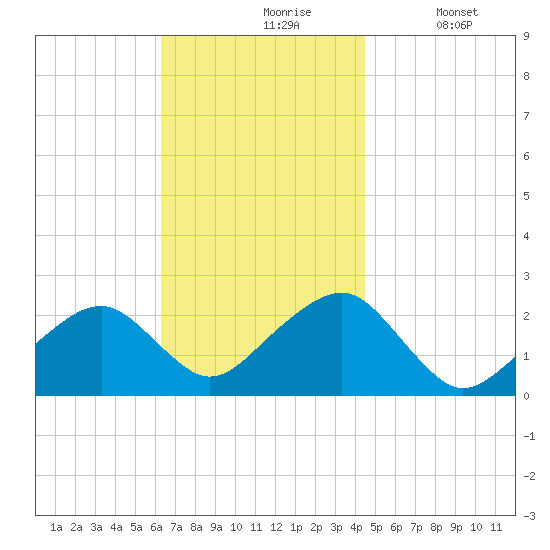 Cotuit Highlands tide chart for Wednesday, November 6, 2024