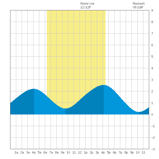 Cotuit Highlands tide chart for Thursday, November 7, 2024